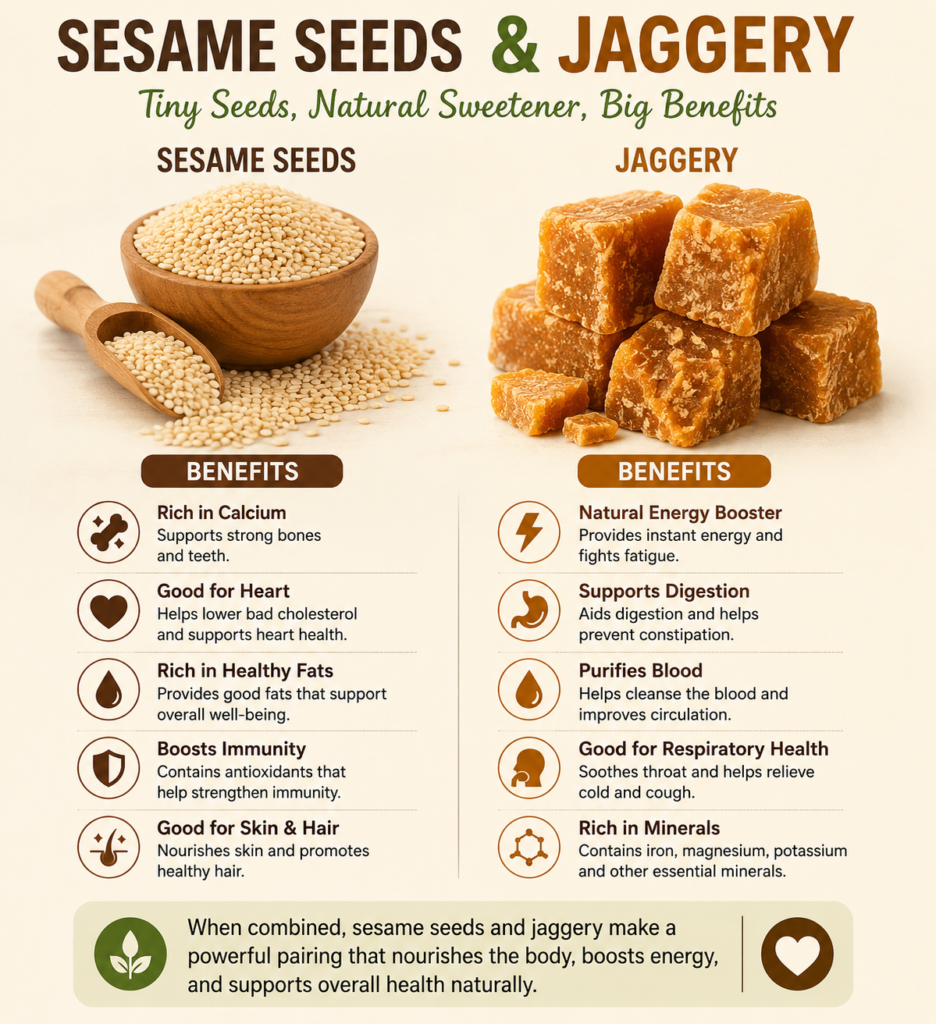 Infographic titled “Sesame Seeds & Jaggery: Tiny Seeds, Natural Sweetener, Big Benefits.” The left side shows a wooden bowl and scoop filled with white sesame seeds, listing benefits such as being rich in calcium, supporting heart health, providing healthy fats, boosting immunity, and promoting healthy skin and hair. The right side shows stacked cubes of jaggery with benefits including natural energy, digestive support, blood purification, respiratory health support, and being rich in minerals. A banner at the bottom states that combining sesame seeds and jaggery provides natural nourishment, boosts energy, and supports overall health. The design uses warm beige and brown tones with simple health-related icons beside each benefit.